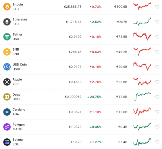 Bitpanda Kryptomärkte