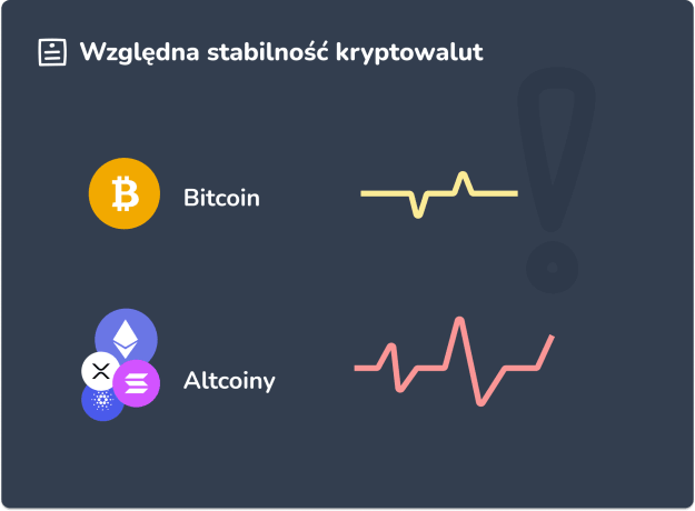 Względna stabilność w kryptowalutach: Bitcoin jest bardziej stabilny niż altcoiny