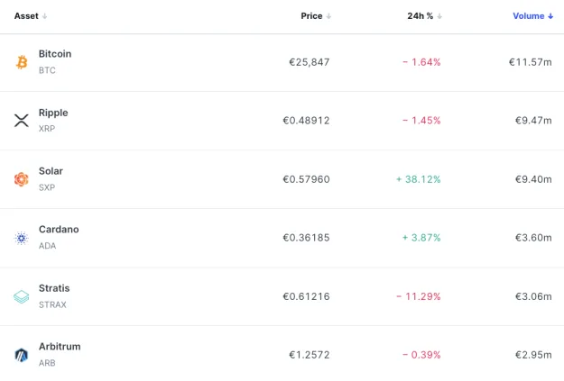 Tradable Coins on Bitvavo