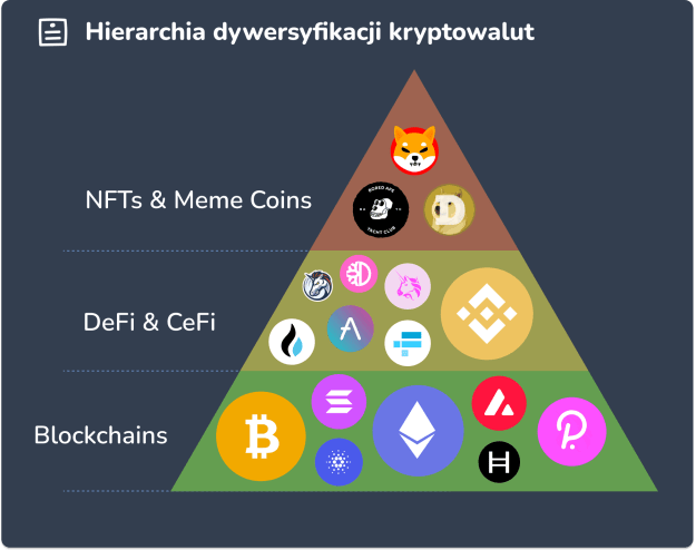 hierarchia dywersyfikacji kryptowalut: coiny platformowe są najbardziej zdywersyfikowaną inwestycją