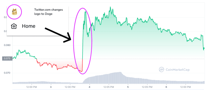 Dogecoin price surges after Twitter changes logo to Doge