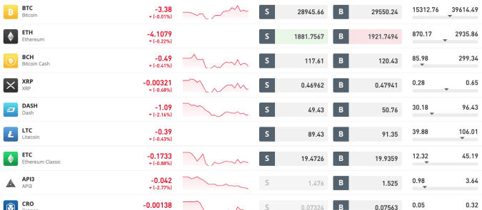 eToro Handlowane kryptowaluty