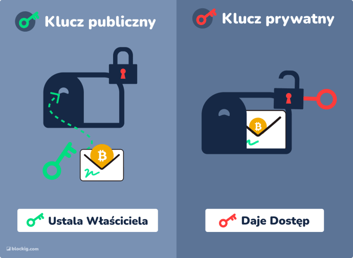 Bitcoin klucz publiczny vs klucz prywatny