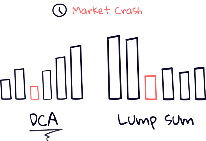 dca vs lump sum in bear market