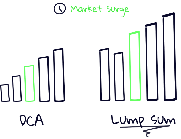 crypto dca vs lump sum during bull market