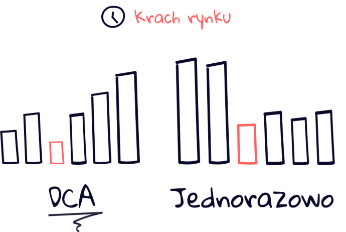 dca vs ryczałt na rynku niedźwiedzia