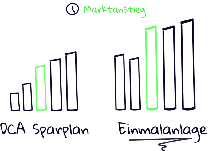 krypto dca vs einmalanlage im bullenmarkt