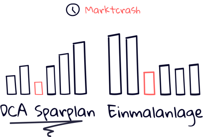 krypto DCA vs einmalanlage im bärenmarkt