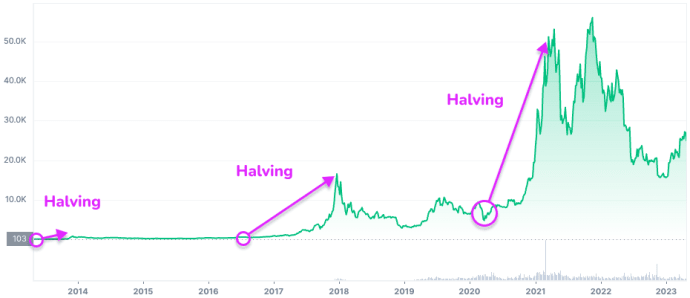 bitcoing halving impact on price