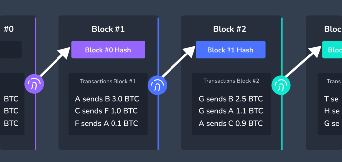 Blockchain - a chain of blocks linked with hashes