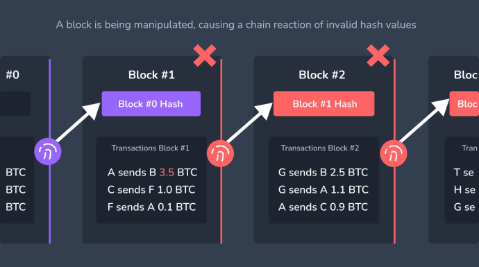 a blockchain cannot be manipulated: changing one block causes a chain reaction of invalid block hashes