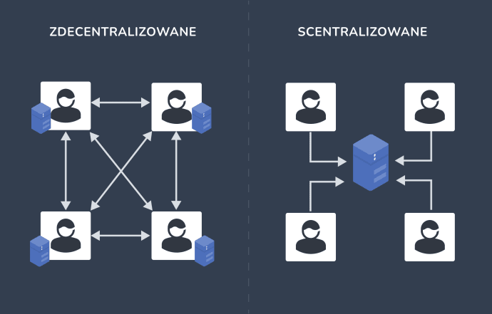 Zdecentralizowany a scentralizowany