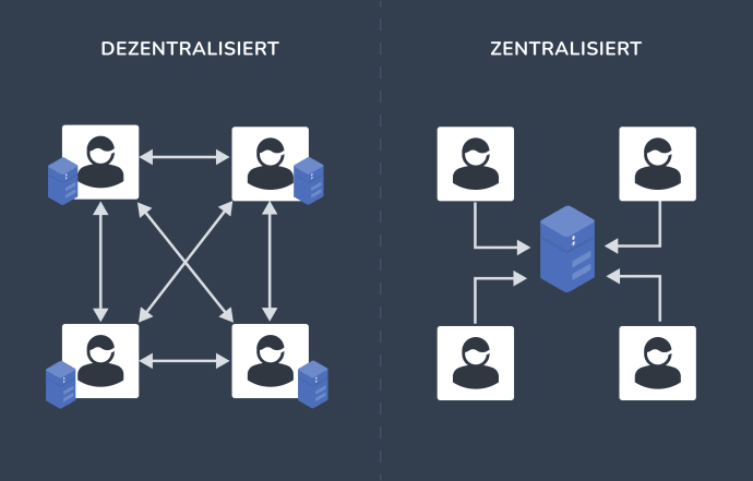 Dezentralisiert vs Zentralisiert