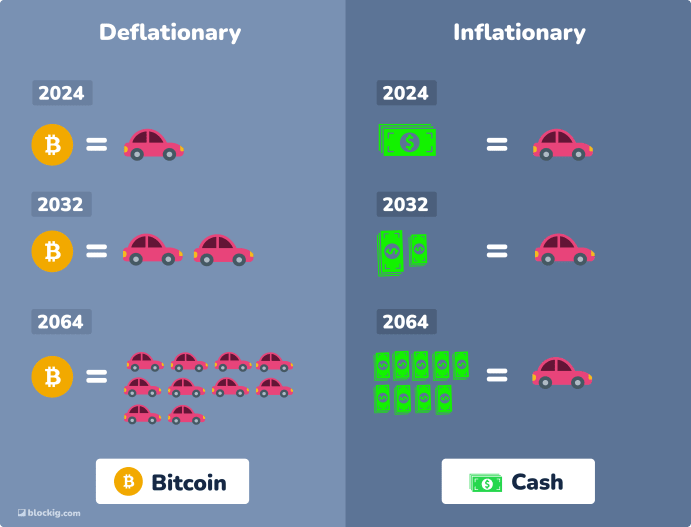 bitcoin deflationary vs inflationary money