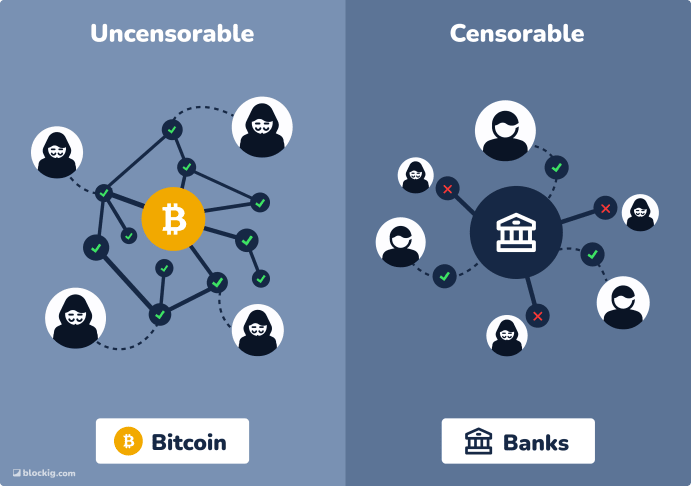 bitcoin uncensorable vs censorable money