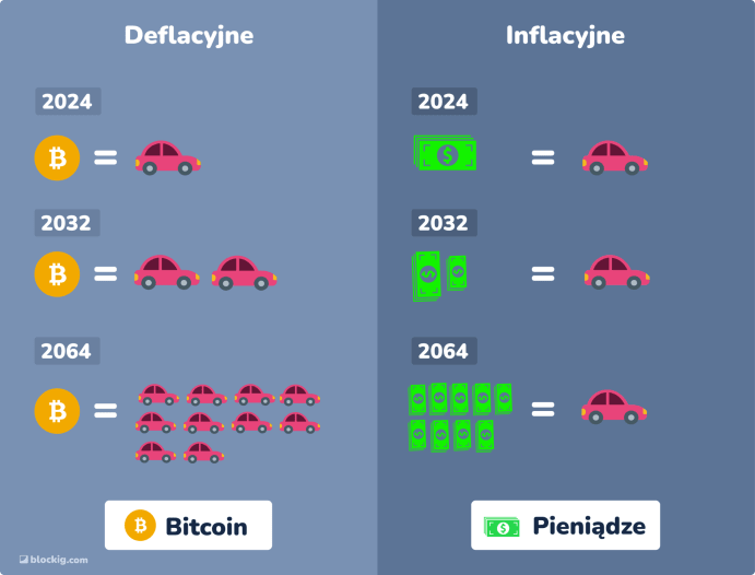 Halving Bitcoina powoduje deflację