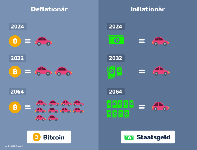 bitcoin deflationär vs inflationär