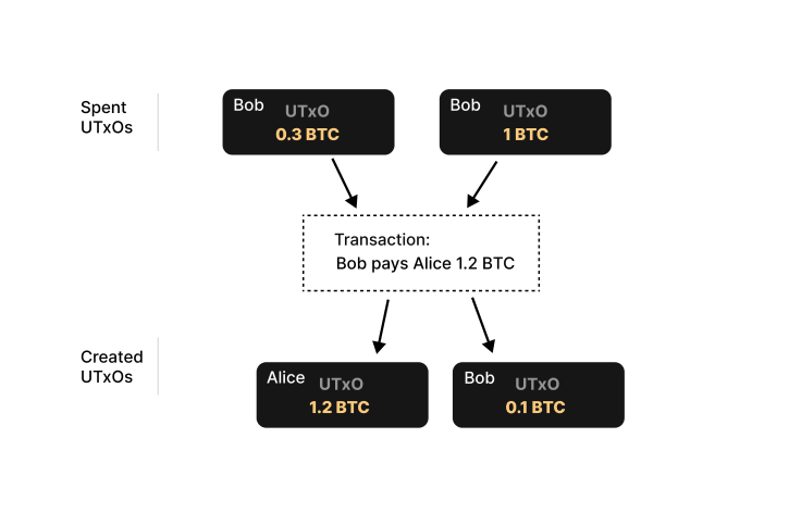 Bitcoin UTxO in Transaktion